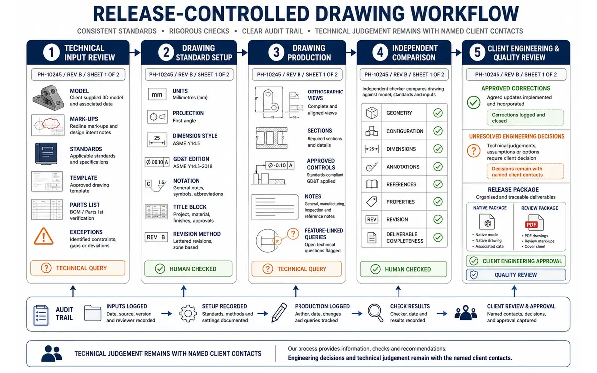 Five-stage release-controlled manufacturing drawing workflow from technical input review through standards setup, drawing production, independent comparison and client engineering and quality review