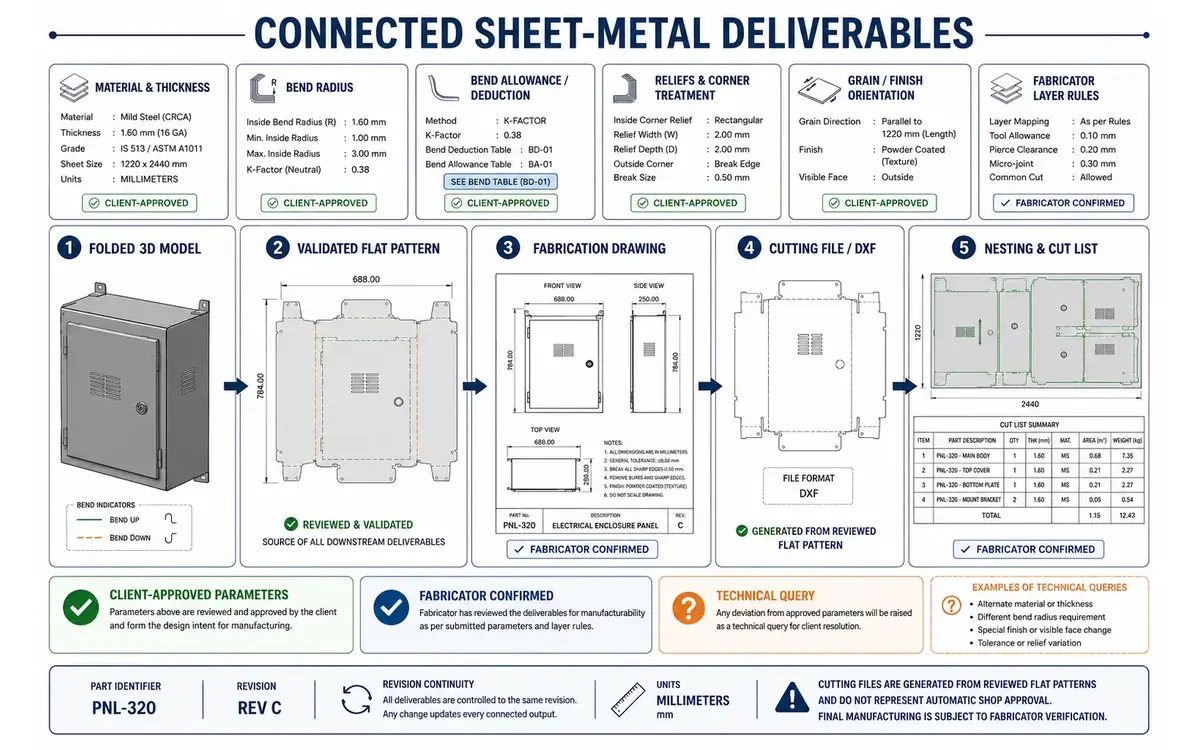 Connected sheet-metal deliverables showing an enclosure folded model, validated flat pattern, fabrication drawing, cutting file, nesting layout and approved forming parameters