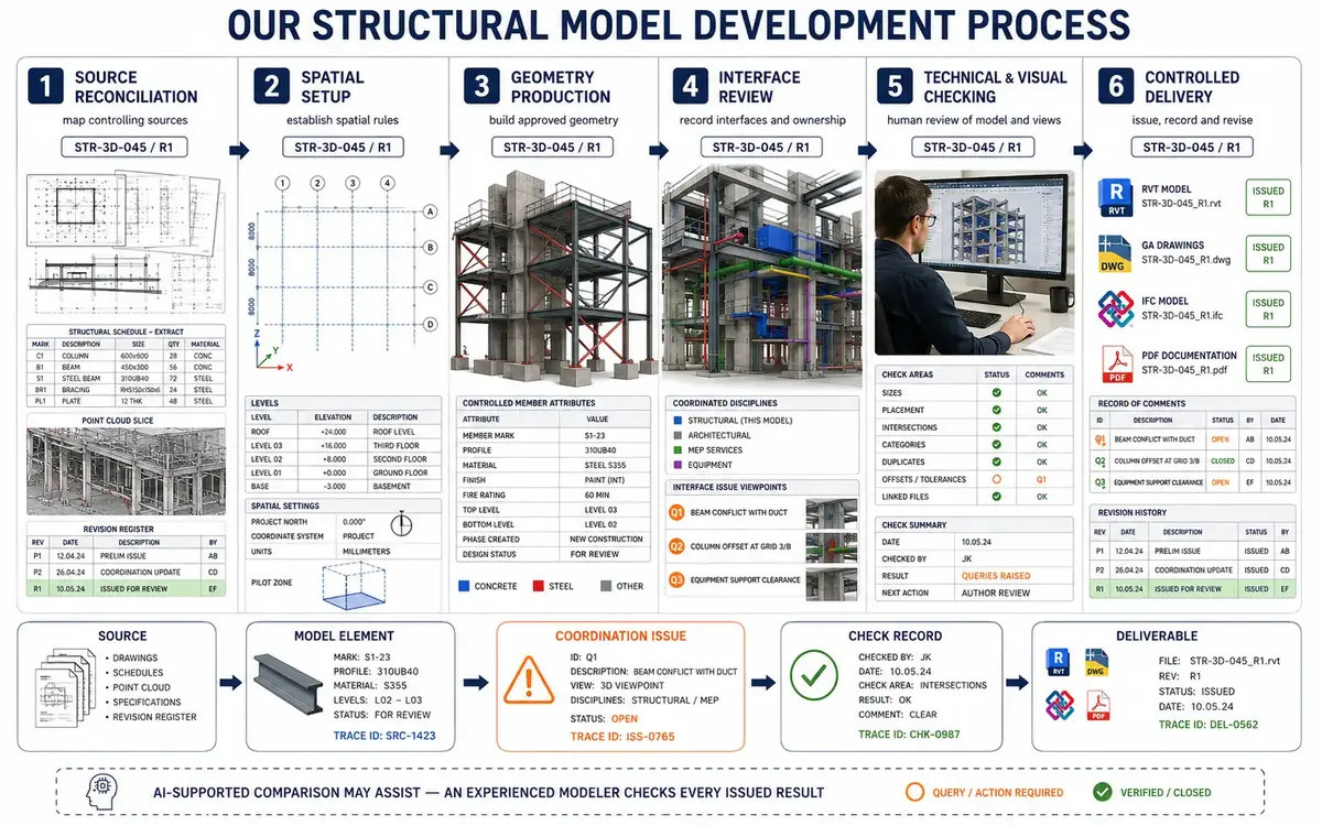Six-stage structural 3D model workflow from source reconciliation and spatial setup through geometry production, interface review, human checking and controlled delivery